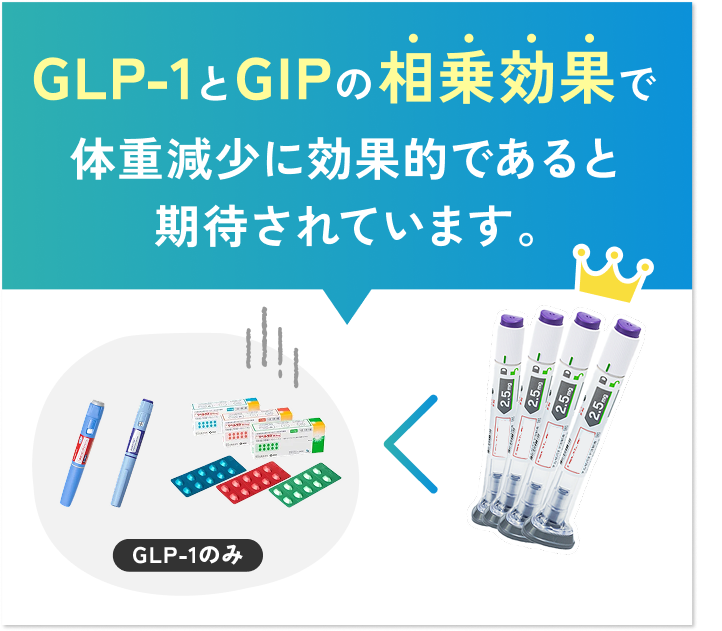 GLP-1とGIPの相乗効果で体重減少に効果的であると期待されています。